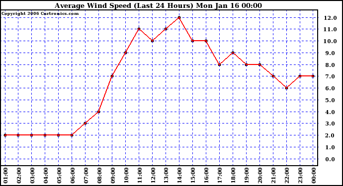 Milwaukee Weather Average Wind Speed (Last 24 Hours)