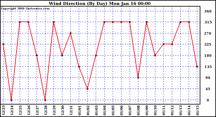 Milwaukee Weather Wind Direction (By Day)