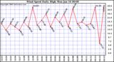 Milwaukee Weather Wind Speed Daily High