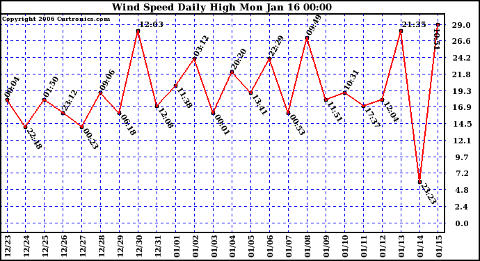 Milwaukee Weather Wind Speed Daily High