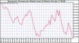 Milwaukee Weather Barometric Pressure per Minute (Last 24 Hours)