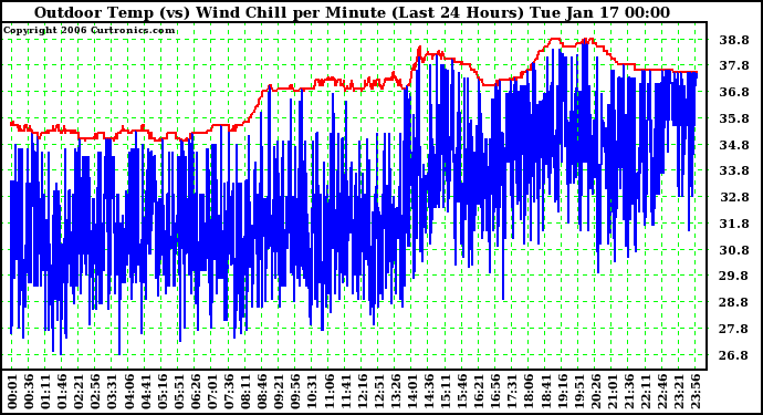 Milwaukee Weather Outdoor Temp (vs) Wind Chill per Minute (Last 24 Hours)