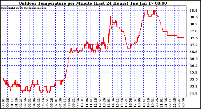 Milwaukee Weather Outdoor Temperature per Minute (Last 24 Hours)