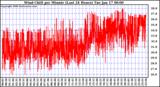 Milwaukee Weather Wind Chill per Minute (Last 24 Hours)