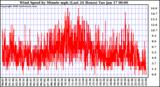 Milwaukee Weather Wind Speed by Minute mph (Last 24 Hours)