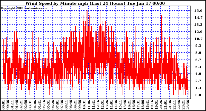 Milwaukee Weather Wind Speed by Minute mph (Last 24 Hours)