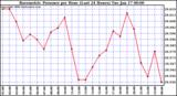 Milwaukee Weather Barometric Pressure per Hour (Last 24 Hours)