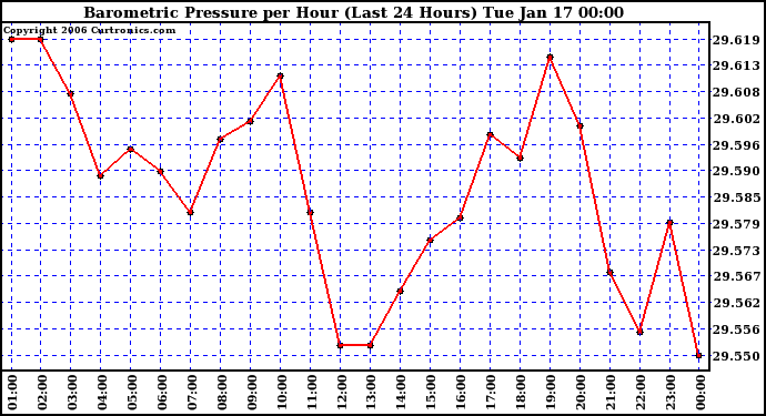 Milwaukee Weather Barometric Pressure per Hour (Last 24 Hours)