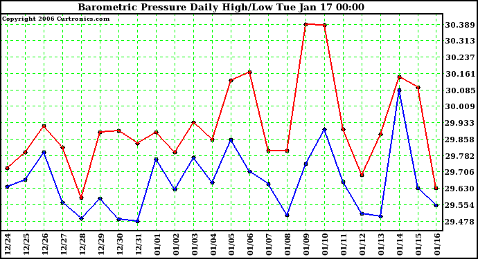 Milwaukee Weather Barometric Pressure Daily High/Low