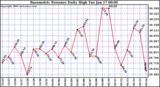 Milwaukee Weather Barometric Pressure Daily High