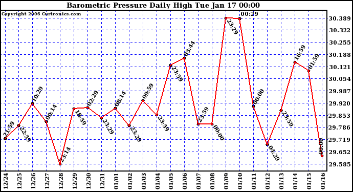 Milwaukee Weather Barometric Pressure Daily High