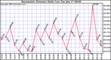 Milwaukee Weather Barometric Pressure Daily Low