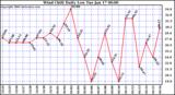 Milwaukee Weather Wind Chill Daily Low