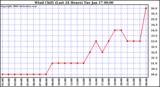 Milwaukee Weather Wind Chill (Last 24 Hours)