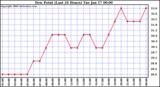Milwaukee Weather Dew Point (Last 24 Hours)