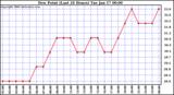 Milwaukee Weather Dew Point (Last 24 Hours)