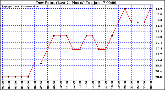 Milwaukee Weather Dew Point (Last 24 Hours)