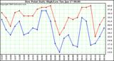 Milwaukee Weather Dew Point Daily High/Low