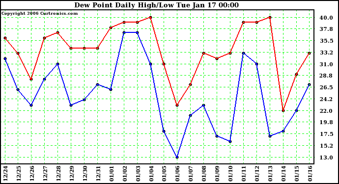 Milwaukee Weather Dew Point Daily High/Low