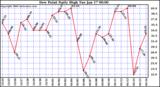 Milwaukee Weather Dew Point Daily High