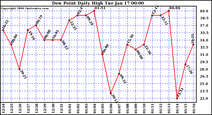 Milwaukee Weather Dew Point Daily High