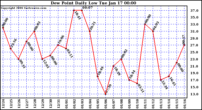 Milwaukee Weather Dew Point Daily Low