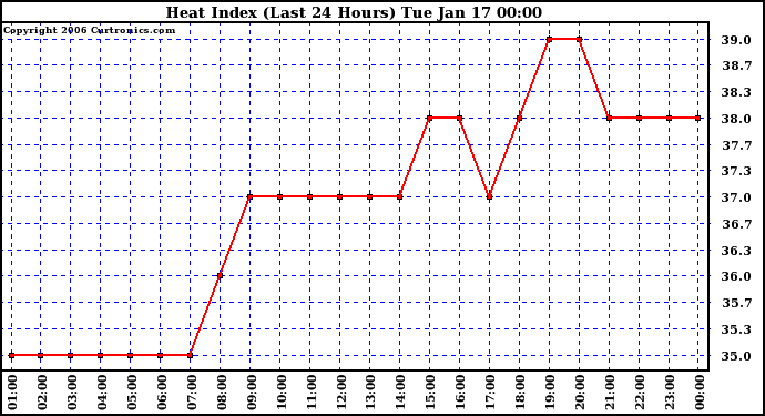 Milwaukee Weather Heat Index (Last 24 Hours)