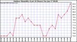 Milwaukee Weather Outdoor Humidity (Last 24 Hours)