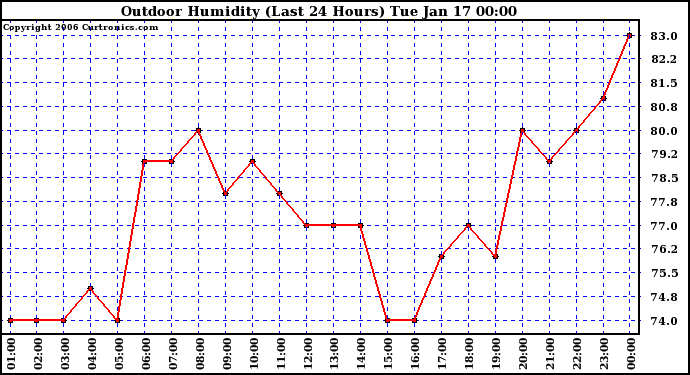 Milwaukee Weather Outdoor Humidity (Last 24 Hours)