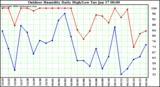 Milwaukee Weather Outdoor Humidity Daily High/Low