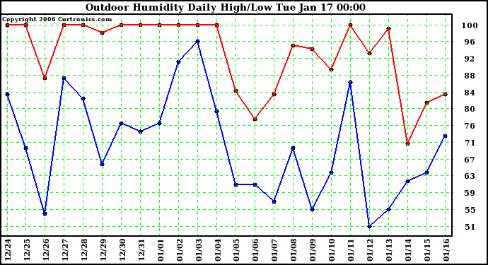 Milwaukee Weather Outdoor Humidity Daily High/Low