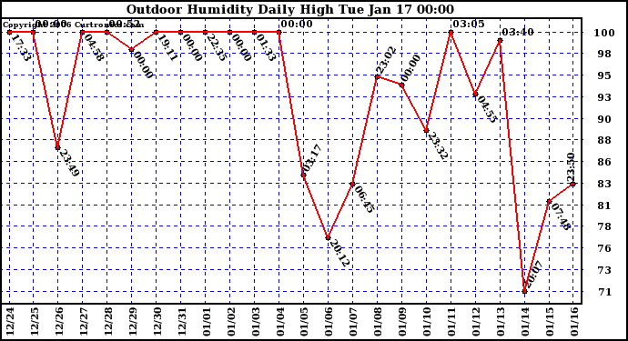 Milwaukee Weather Outdoor Humidity Daily High