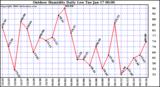 Milwaukee Weather Outdoor Humidity Daily Low