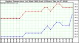 Milwaukee Weather Outdoor Temperature (vs) Wind Chill (Last 24 Hours)