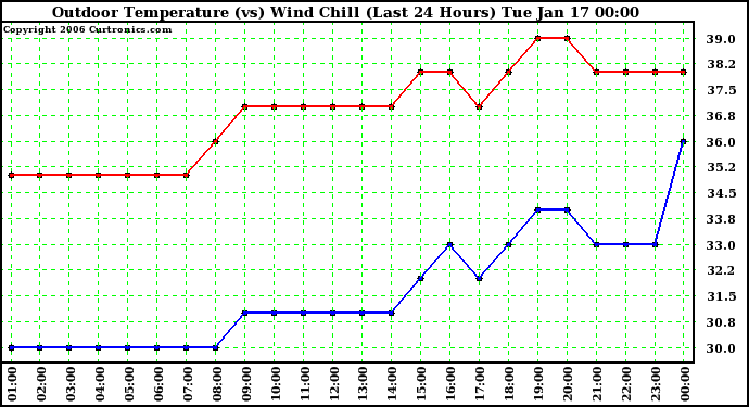 Milwaukee Weather Outdoor Temperature (vs) Wind Chill (Last 24 Hours)