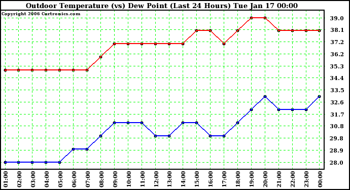 Milwaukee Weather Outdoor Temperature (vs) Dew Point (Last 24 Hours)