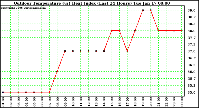 Milwaukee Weather Outdoor Temperature (vs) Heat Index (Last 24 Hours)