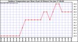 Milwaukee Weather Outdoor Temperature per Hour (Last 24 Hours)