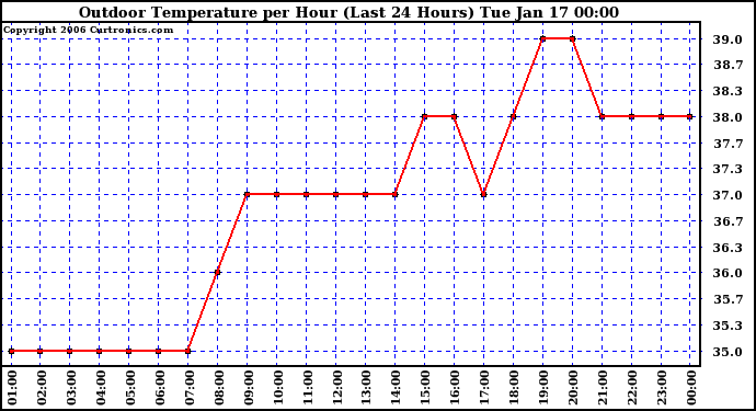 Milwaukee Weather Outdoor Temperature per Hour (Last 24 Hours)