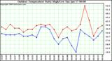 Milwaukee Weather Outdoor Temperature Daily High/Low