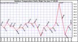 Milwaukee Weather Outdoor Temperature Daily High