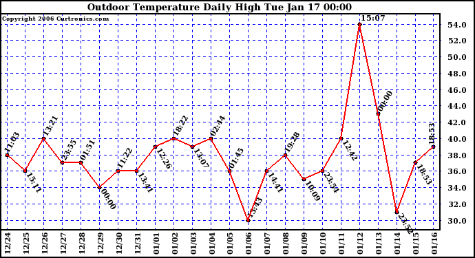 Milwaukee Weather Outdoor Temperature Daily High