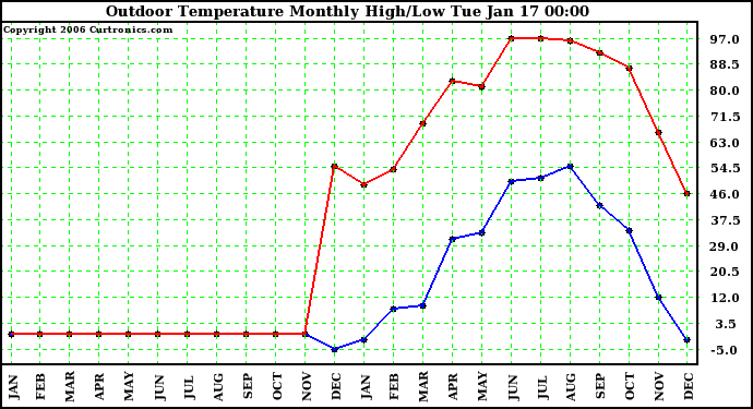 Milwaukee Weather Outdoor Temperature Monthly High/Low