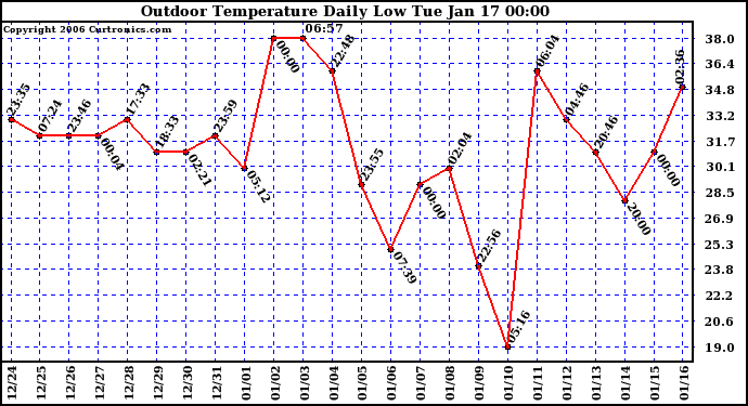 Milwaukee Weather Outdoor Temperature Daily Low