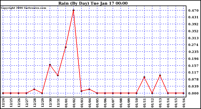 Milwaukee Weather Rain (By Day)