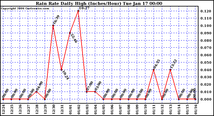 Milwaukee Weather Rain Rate Daily High (Inches/Hour)