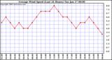 Milwaukee Weather Average Wind Speed (Last 24 Hours)