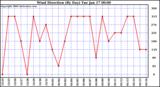 Milwaukee Weather Wind Direction (By Day)