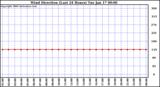 Milwaukee Weather Wind Direction (Last 24 Hours)