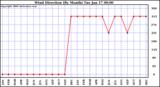 Milwaukee Weather Wind Direction (By Month)